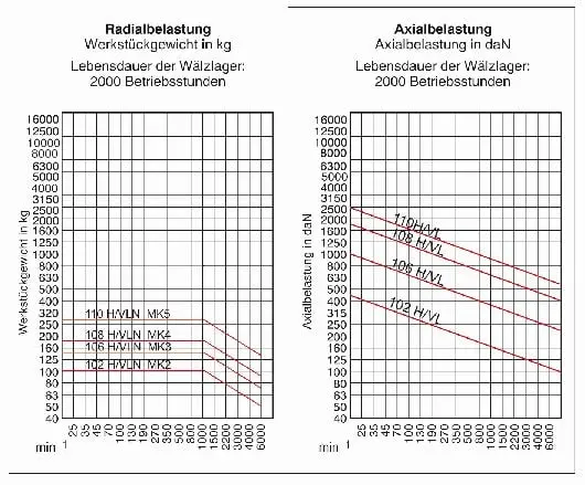 Röhm Mitlaufende Zentrierspitzen 60° Morsekegel 5 Grösse 110 nachgedrehte verlängerte Spitze 1241694